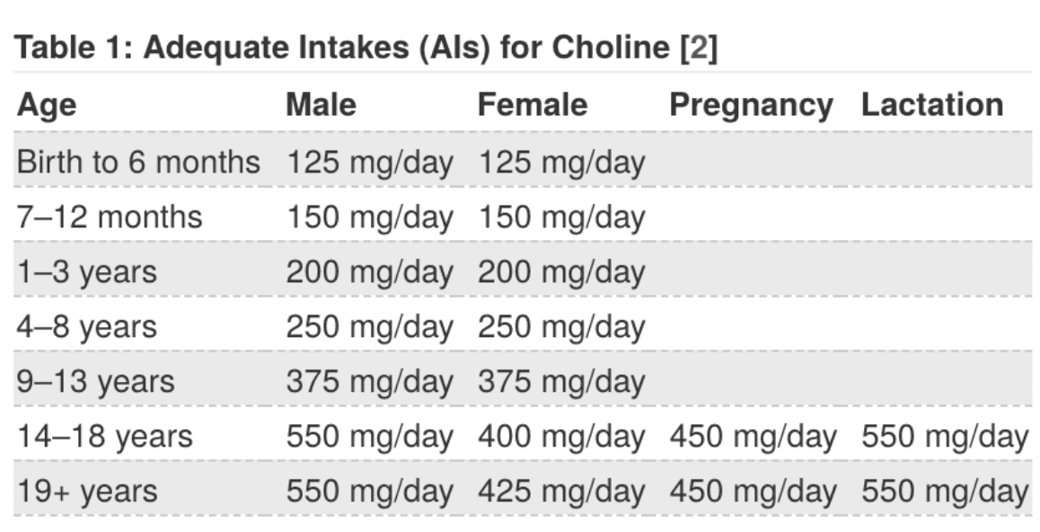 Choline During Pregnancy  Why It s Important For Your Baby s Brain Health   Motherhood Community - 70