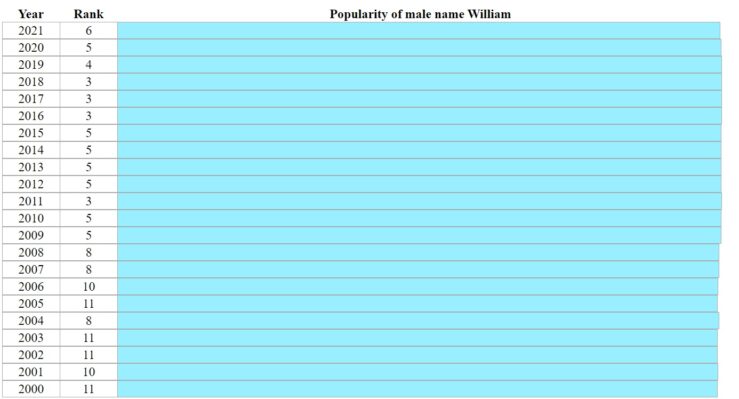 MEANING ORIGIN AND HISTORY OF THE NAME WILLIAM visual data 7